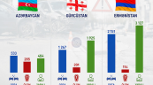 Qafqaz regionunda ən çox yol qəzası baş verən ölkələr