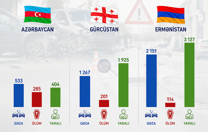 Qafqaz regionunda ən çox yol qəzası baş verən ölkələr